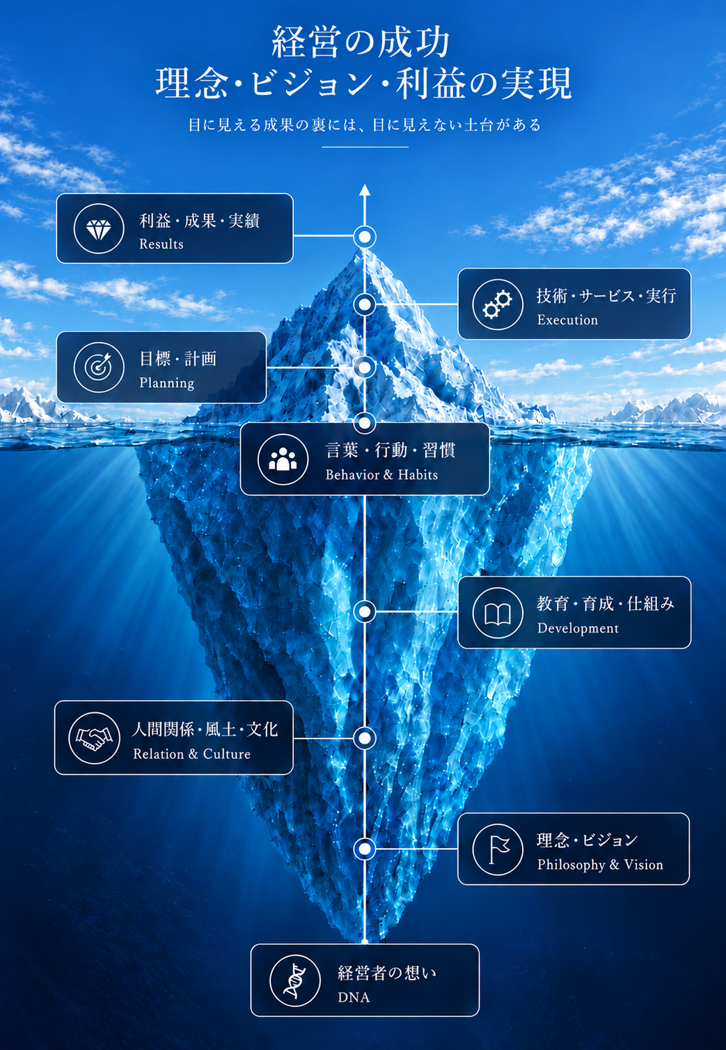 氷山理論の全体像。利益・成果・実績の下に技術・サービス・実行、目標・計画があり、それらを言葉・行動・習慣、教育・育成・仕組み、人間関係・風土・文化、理念・ビジョン、経営者の想いが支える。